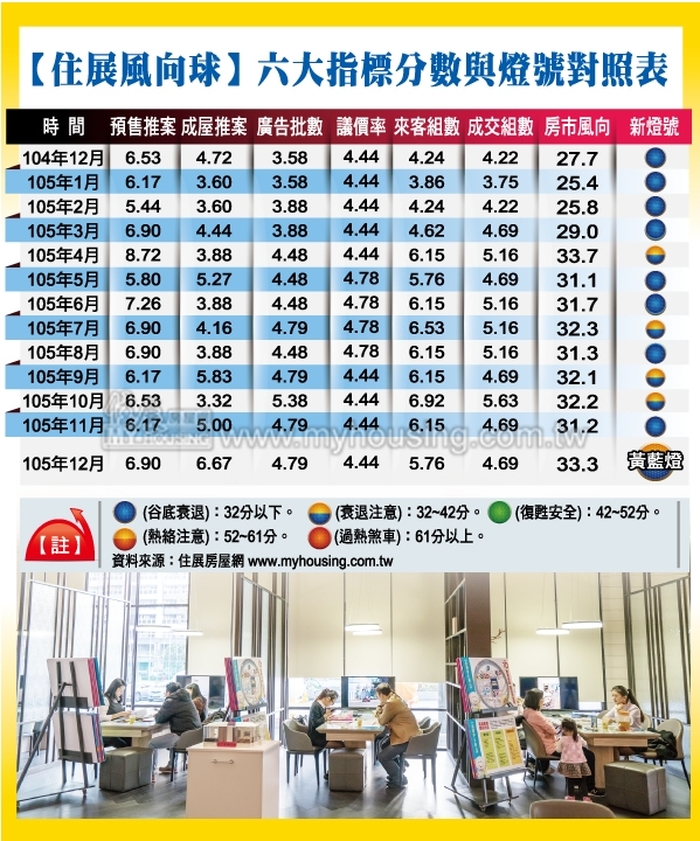 救市助漲建商信心  12月住展風向球攀上黃藍燈