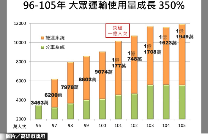 前瞻計畫  高雄市：平衡南北發展