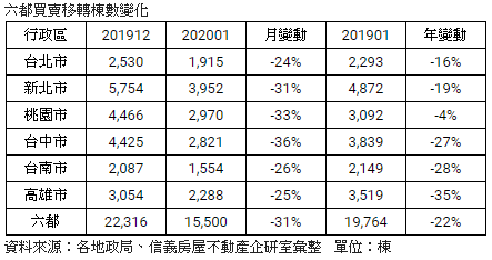 2020元月工作天數年減26%  六都移轉同步年減22%