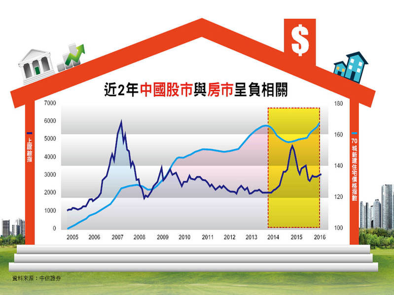 房市調控再起 資金回流陸股？