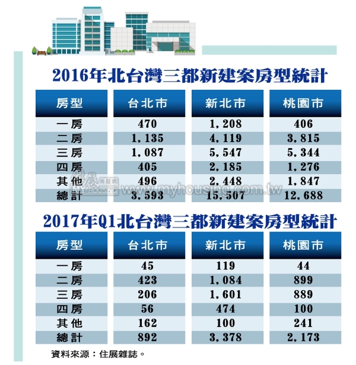 史上首見  台北市2房格局成主流