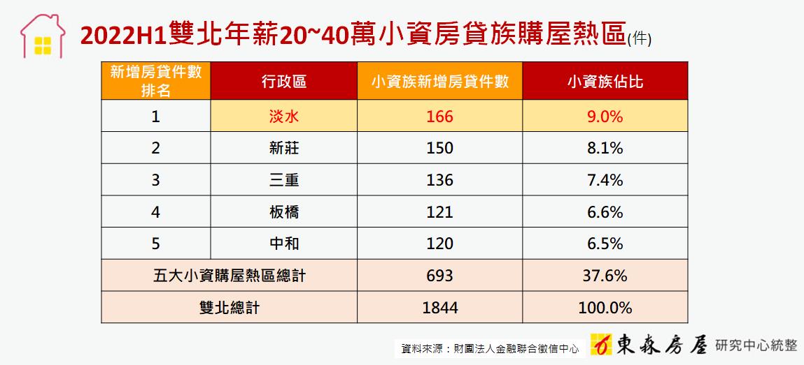 時間換空間！淡水2字頭甜甜價 年收40萬小資首選