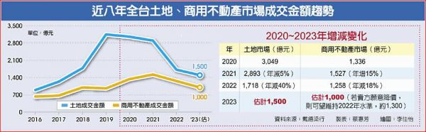 金流斷鏈 2023土地交易急凍