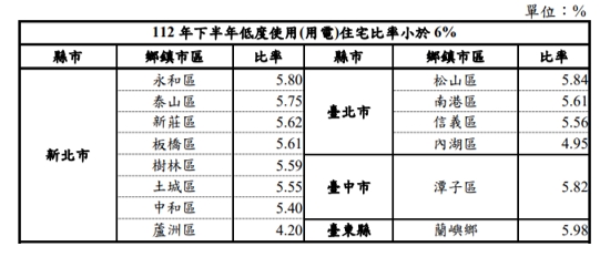 全台空屋率最低在這裡！房仲揭通勤族模式：老屋也有人住