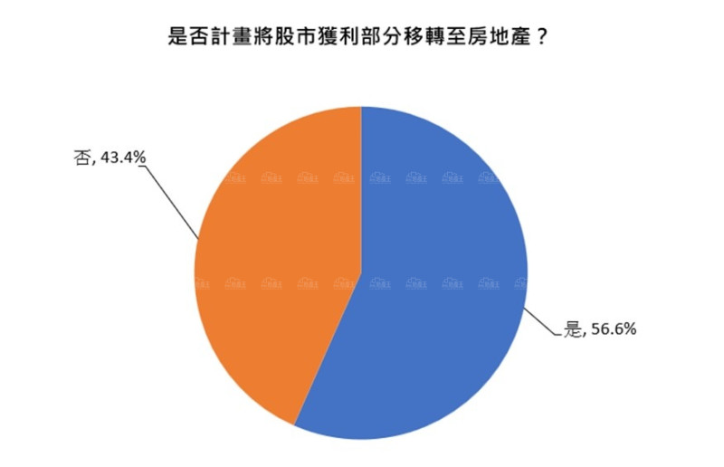 獲利股民56.6%欲轉投房市 62.3%資訊科技業今年最可能購屋