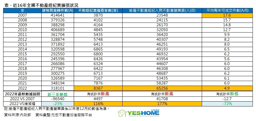 周昆立／房仲人數6.5萬創新高！ 殺戮戰場的生存道路這樣走