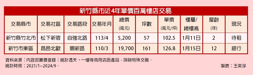 竹北樓店憑2大優勢　單價睽違4年再度破百萬元