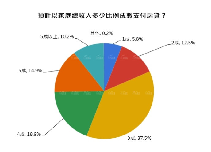 上老下小苦哉青壯族 31-40歲73.2%掏自有存款購屋 41-50歲34.2%房貸支出...