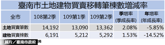 南市不動產成交量 第2季微幅增長