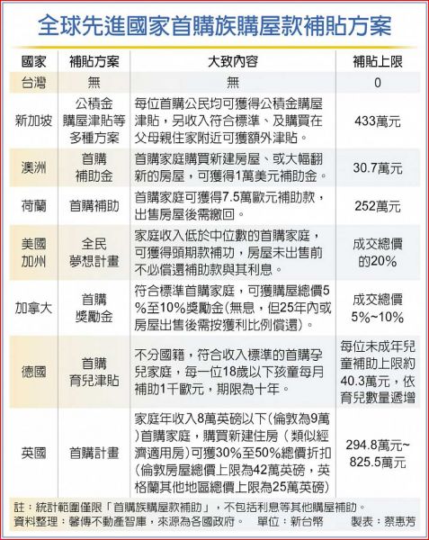 各國首購族購屋款補貼 台灣最小氣