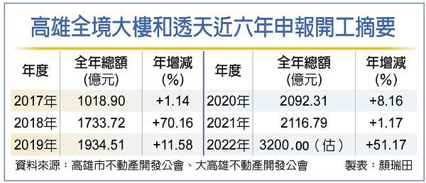 高雄房市》恐陷短期停滯 預估量縮價修