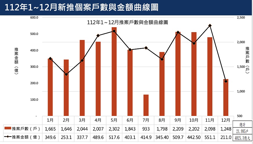 台中建商就是勇！推案量續創新高 林正雄：要有漲價心理準備