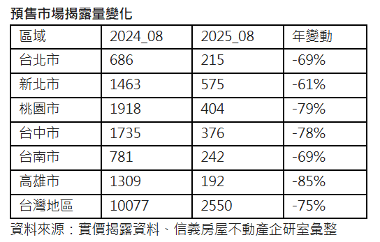 8月預售揭露量再探底  去年一個月交易量抵今年3個月