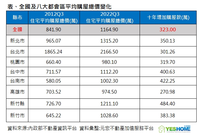 媽媽難快樂！專家嘆房價太高：退休金+棺材本也贊助不起子女