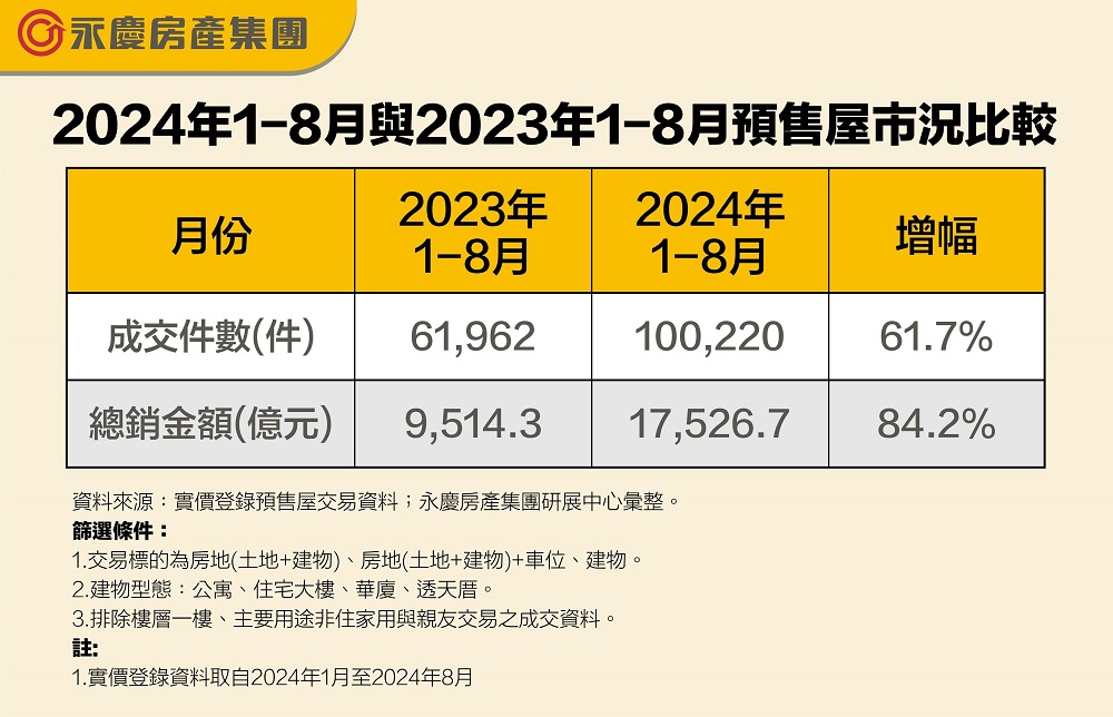 難怪央行要管！前8月預售屋賣出1.75兆 超越2023一整年