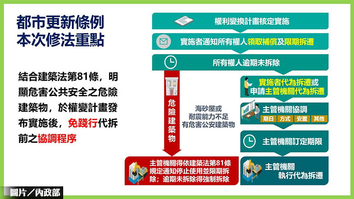 都更條例修正 提高容獎、地方可代拆