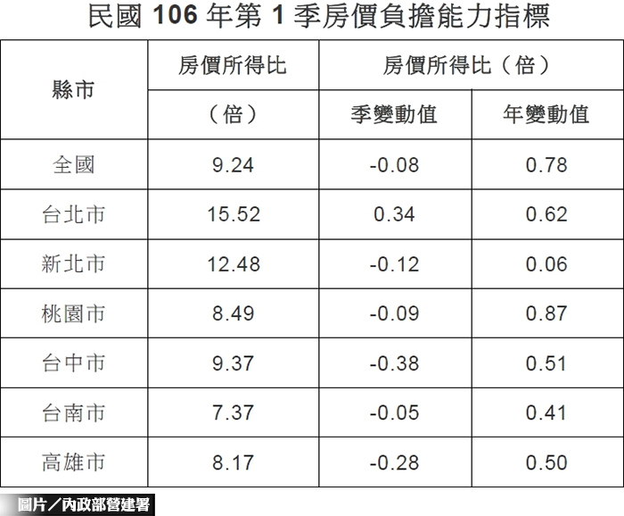 做仙幾年才能買房?  台北：15.5年