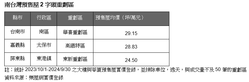 小資族要哭了！高雄預售屋「2字頭全軍覆沒」 低價只剩這3區