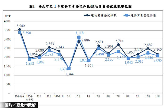 11月北市房市交易量減 月減6.75%