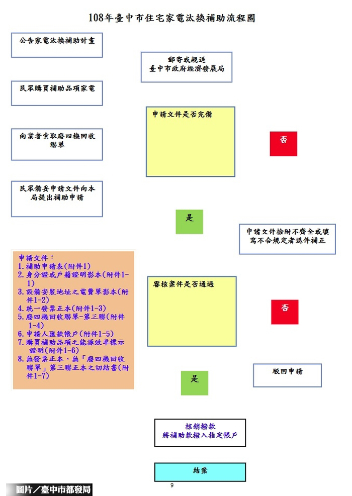 台中住宅家電補助 開始受理申請