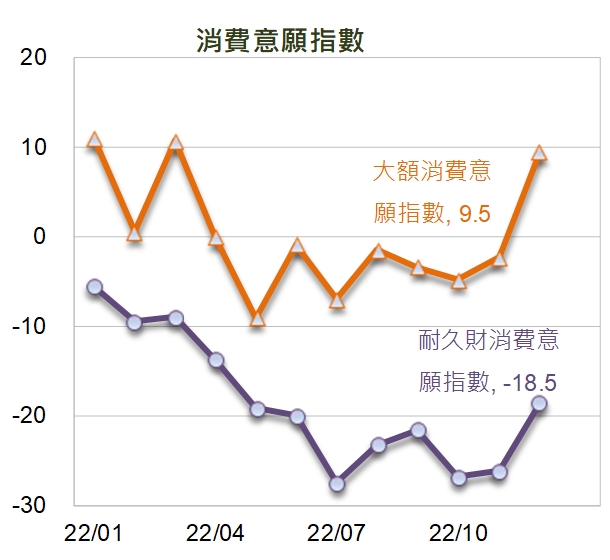 投資信心回籠！台股樂觀指數創8個月新高 想買房者增加了