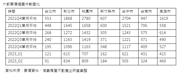 平均地權條例已發酵  近7個月預售揭露量腰斬