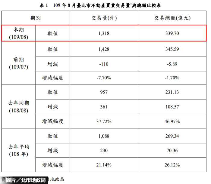 北市8月房市交易量減7.7% 萬華區減幅大