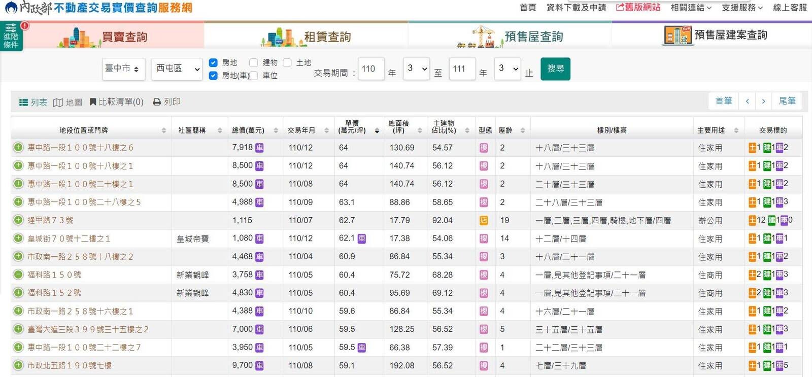 根據內政部實價登錄網站資料顯示，中科生活圈已有房價每坪攻上6字頭，直逼台中七期豪宅價格，也刷新中科房市行情天花板。（圖片來源_翻攝自內政部實價登錄網站）