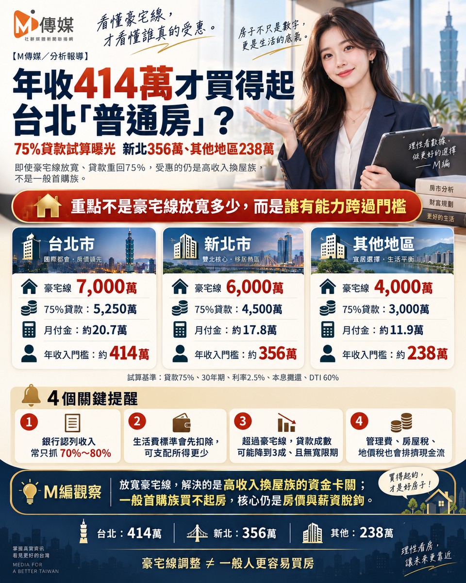 年收414萬才買得起台北「普通房」？放寬豪宅線救的是誰，答案讓人火大