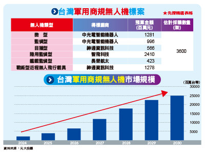 強化國防 無人機題材再看漲 軍工航太概念股入口袋名單
