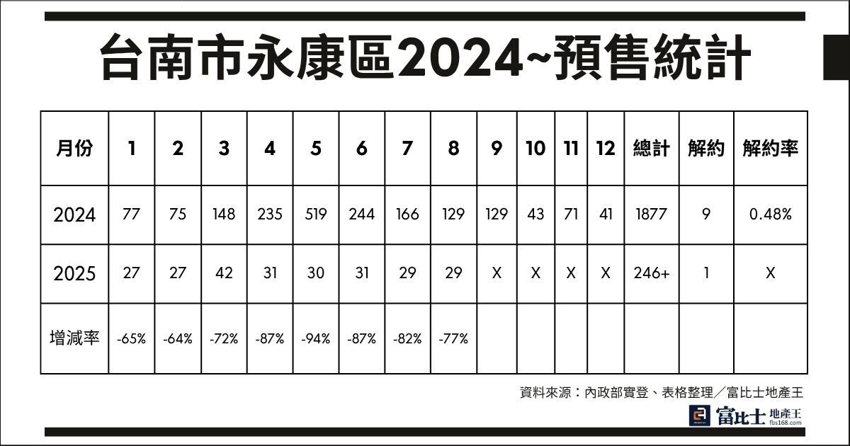 受限貸令影響，今年度預售交易量受到影響，相較於許多區域僅剩個位數，永康區的預售交易量都還在兩位數左右。（圖／記者蘇茵慧）