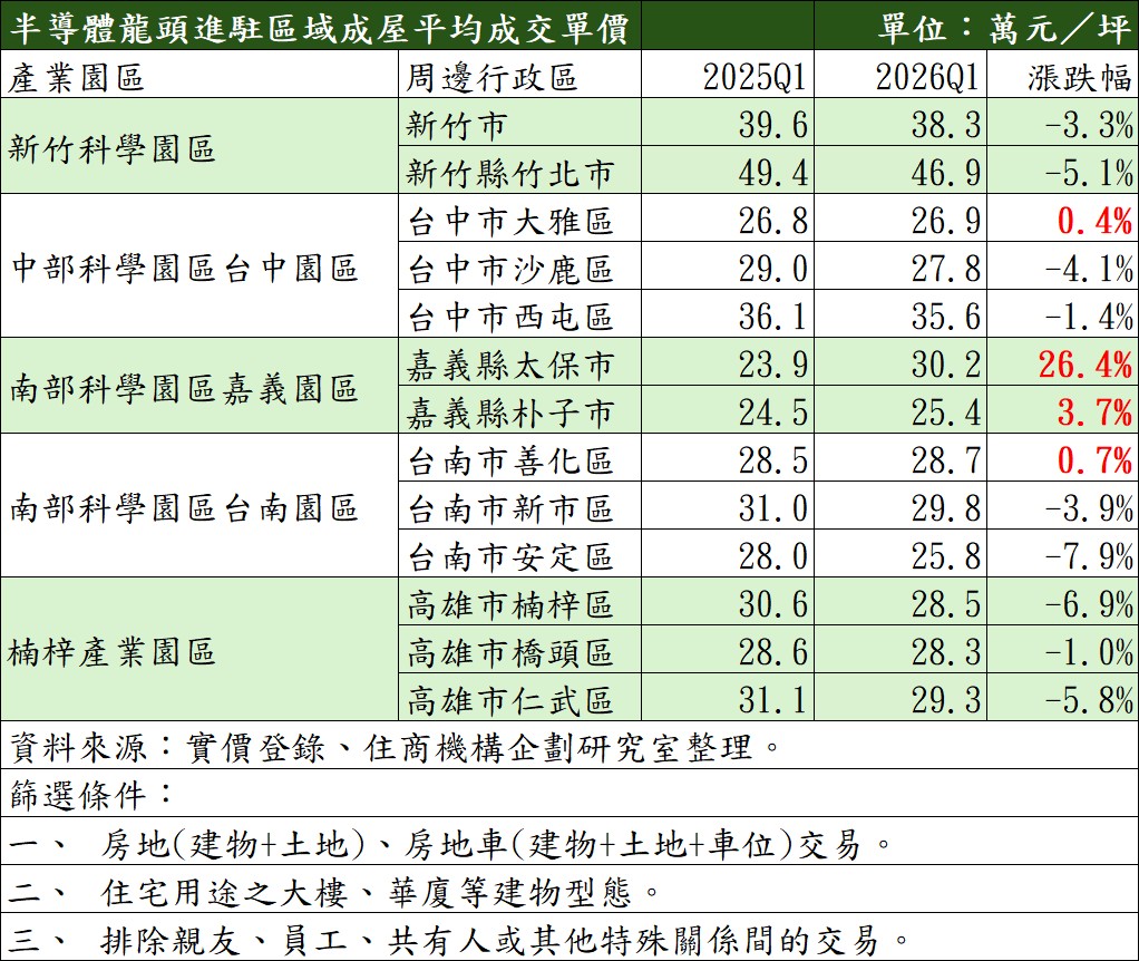 台股衝破4萬點房市卻沒動！園區宅多數回檔、僅嘉義逆勢漲