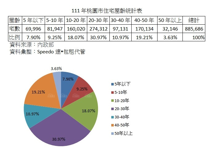 屋齡30年以上老屋  桃園市30萬戶 老屋難賣  轉賣為租增至20%  掀包租代管潮