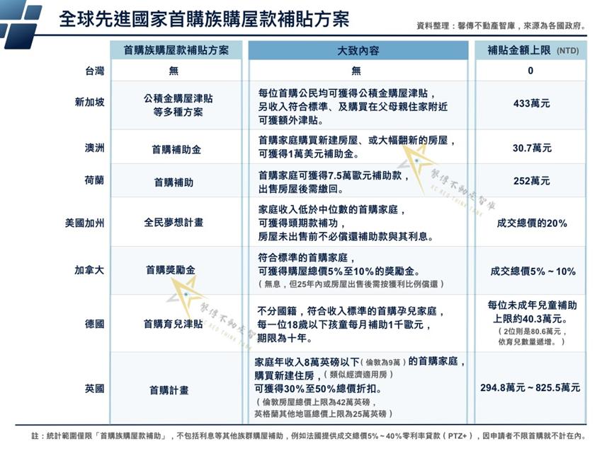 首購族買房政府送頭期款 台灣補貼竟掛蛋