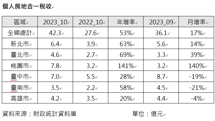 房市回血中！10月房地合一稅創今年新高 桃園勇奪稅收王
