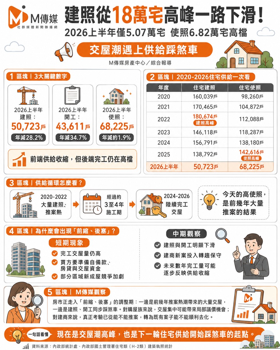 建照從18萬宅高峰一路下滑！2026上半年僅5.07萬宅　使照6.82萬宅高檔「...