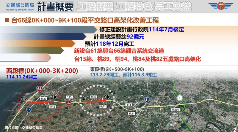 台66高架化邁入關鍵階段　串聯三橫三縱路網帶動南桃園發展