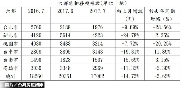 六都移轉棟數年月雙減  買賣拉鋸戰