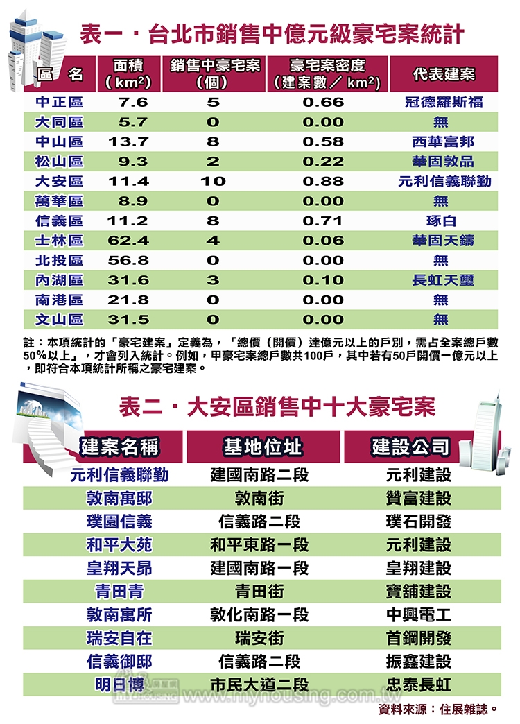 天龍國最頂端 大安區豪宅密度勇冠全台