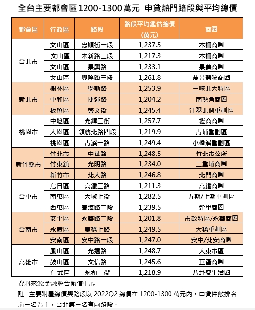 預算1300萬能住哪？ 小資族想搶進雙北「這些商圈」有機會