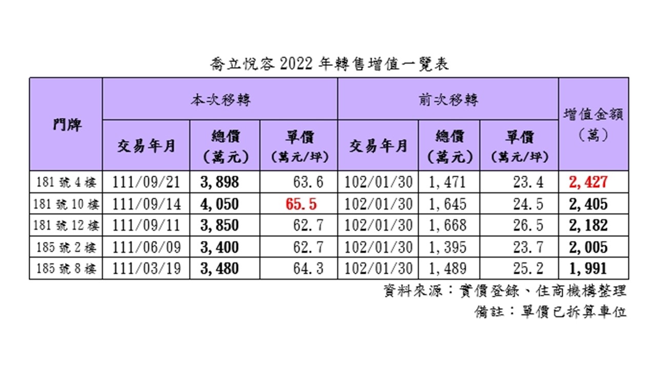 新竹「這社區」超猛！5屋主持有9年 轉手獲利2200萬