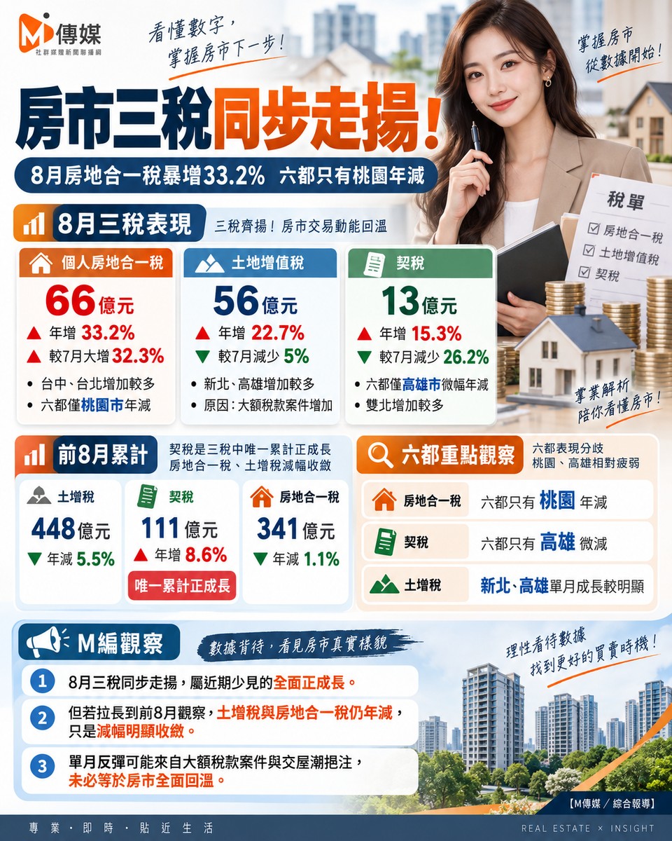 房市三稅同步走揚！8月房地合一稅暴增33.2% 六都只有「這」在跌