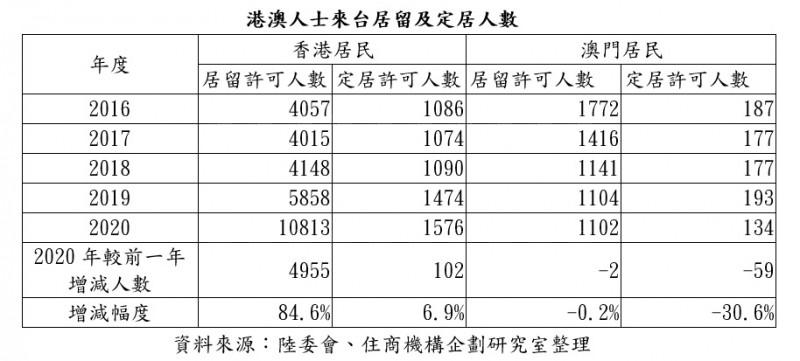 香港移民來了!官方統計香港居留人數寫新高