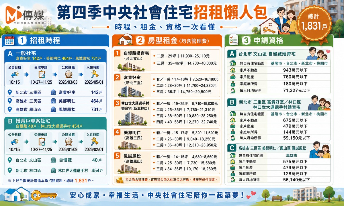 國家住都中心第四季社宅1,831戶開放申請 首推「婚育戶專案」761戶助成家