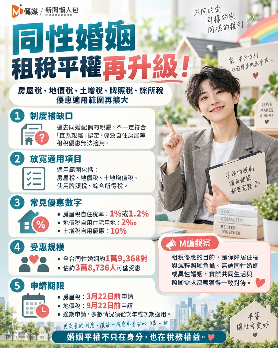 同性婚姻租稅平權再升級！財政部放寬親屬認定 房屋稅、地價稅、土增稅皆...