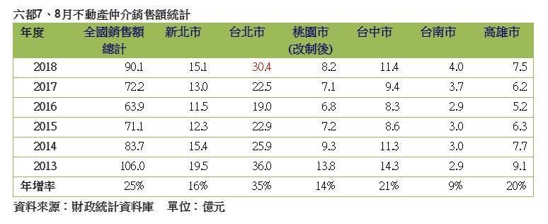 7、8月不動產仲介業營收90億   近5年同期新高