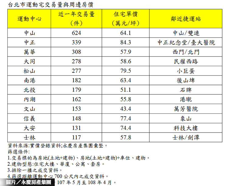 北市運動中心宅 中山運動中心最夯