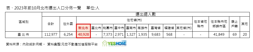 脫北人潮往哪去？買盤最愛「這3區」房價狂漲逾一成