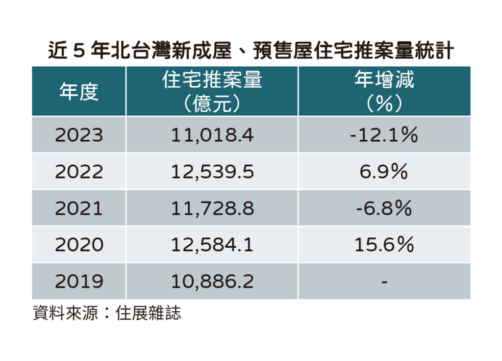 沒了商辦加持 2023年住宅推案量創4年新低