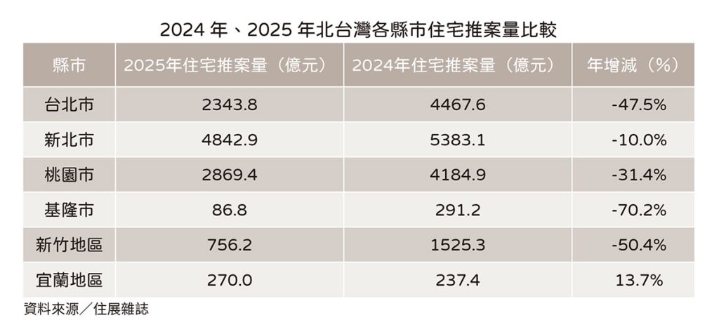 2025北台灣住宅推案量年減三成　新竹、台北腰斬